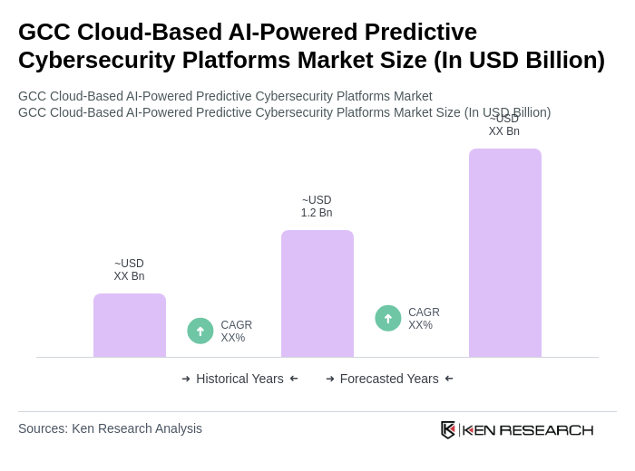 GCC Cloud-Based AI-Powered Predictive Cybersecurity Platforms Market Size GCC Cloud-Based AI-Powered Predictive Cybersecurity Platforms Market Size